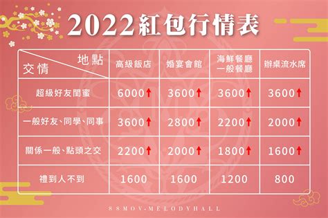 紅包多少錢|結婚紅包怎麼包？2024紅包行情、吉祥數字與禁忌｜親子天